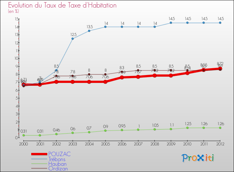 Evolution du taux de la taxe d'habitation pour POUZAC et les communes proches Comparaison des taux de la taxe d'habitation pour POUZAC et les communes voisines