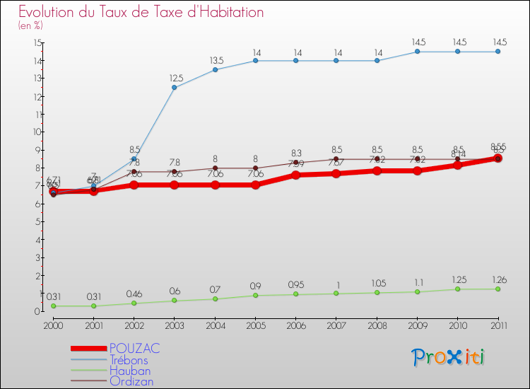 Evolution du taux de la taxe d'habitation pour POUZAC et les communes proches Comparaison des taux de la taxe d'habitation pour POUZAC et les communes voisines