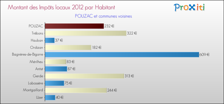 Montant des impôts locaux par Habitant pour POUZAC et les communes proches Comparaison des impôts locaux par habitant pour POUZAC et les communes voisines