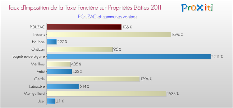 Taux d'imposition de la taxe foncière sur le bati 2011 pour POUZAC et les communes proches Comparaison des taux d'imposition de la taxe foncière sur le bati 2011 pour POUZAC et les communes voisines