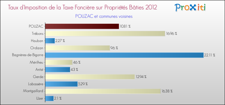 Taux d'imposition de la taxe foncière sur le bati 2012 pour POUZAC et les communes proches Comparaison des taux d'imposition de la taxe foncière sur le bati 2012 pour POUZAC et les communes voisines
