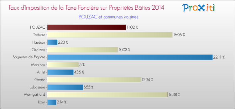 Taux d'imposition de la taxe foncière sur le bati 2014 pour POUZAC et les communes proches Comparaison des taux d'imposition de la taxe foncière sur le bati 2014 pour POUZAC et les communes voisines