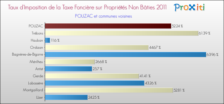 Taux d'imposition de la taxe foncière sur les immeubles et terrains non batis 2011 pour POUZAC et les communes proches Comparaison des taux d'imposition de la taxe foncière sur les immeubles et terrains non batis 2011 pour POUZAC et les communes voisines