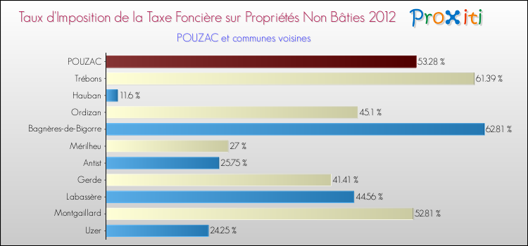 Taux d'imposition de la taxe foncière sur les immeubles et terrains non batis 2012 pour POUZAC et les communes proches Comparaison des taux d'imposition de la taxe foncière sur les immeubles et terrains non batis 2012 pour POUZAC et les communes voisines