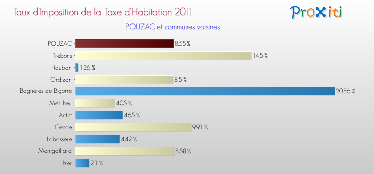Taux d'imposition de la taxe d'habitation 2011 pour POUZAC et les communes proches Comparaison des taux d'imposition de la taxe d'habitation 2011 pour POUZAC et les communes voisines