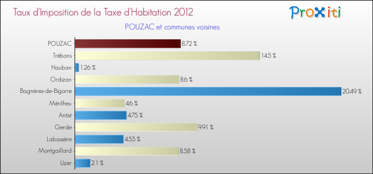 Taux d'imposition de la taxe d'habitation 2012 pour POUZAC et les communes proches Comparaison des taux d'imposition de la taxe d'habitation 2012 pour POUZAC et les communes voisines