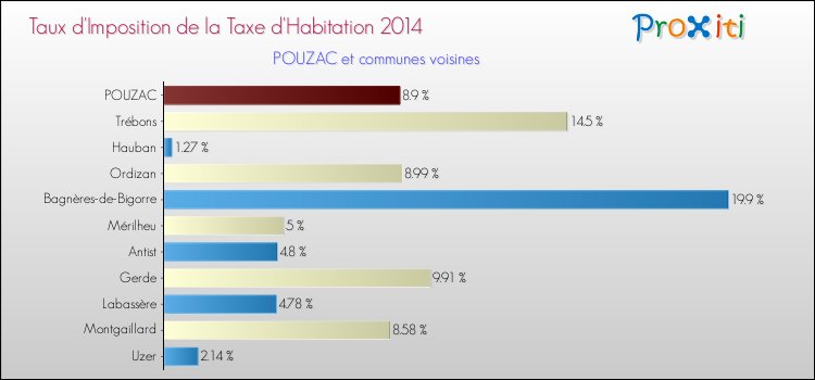 Taux d'imposition de la taxe d'habitation 2014 pour POUZAC et les communes proches Comparaison des taux d'imposition de la taxe d'habitation 2014 pour POUZAC et les communes voisines