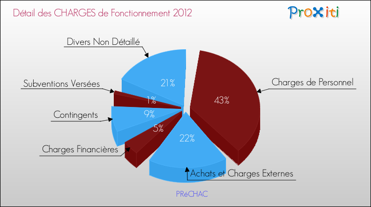 Décomposition des Charges de Fonctionnement 2012 de la commune de PRéCHAC Charges de Fonctionnement 2012 pour la commune de PRéCHAC