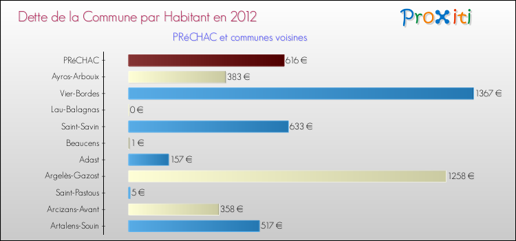 Dette par habitant de la commune en 2012 pour PRéCHAC et les communes proches Comparaison de la dette par habitant de la commune en 2012 pour PRéCHAC et les communes voisines