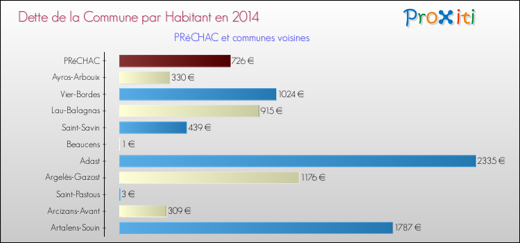 Dette par habitant de la commune en 2014 pour PRéCHAC et les communes proches Comparaison de la dette par habitant de la commune en 2014 pour PRéCHAC et les communes voisines