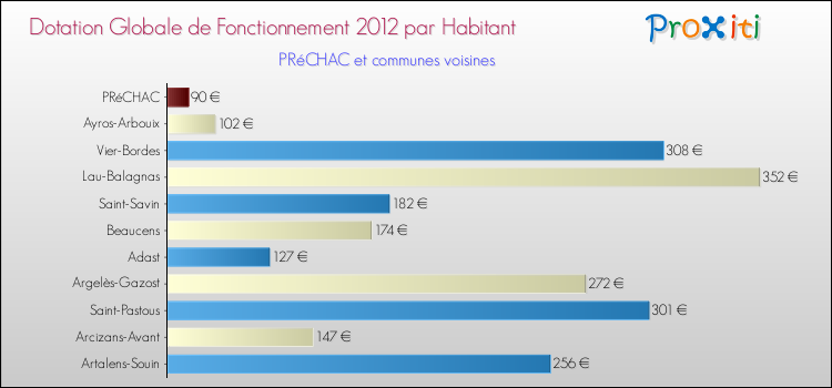 Montant des dotations globales de fonctionnement DGF par Habitant pour PRéCHAC et les communes proches Comparaison des des dotations globales de fonctionnement DGF par habitant pour PRéCHAC et les communes voisines