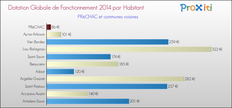 Montant des dotations globales de fonctionnement DGF par Habitant pour PRéCHAC et les communes proches en 2014. Comparaison des des dotations globales de fonctionnement DGF par habitant pour PRéCHAC et les communes voisines en 2014.