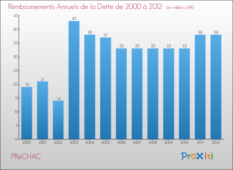 Evolution de l'annuité de la dette pour la commune de PRéCHAC de 2000 à 2012 Annuités de la dette pour PRéCHAC de 2000 à 2012