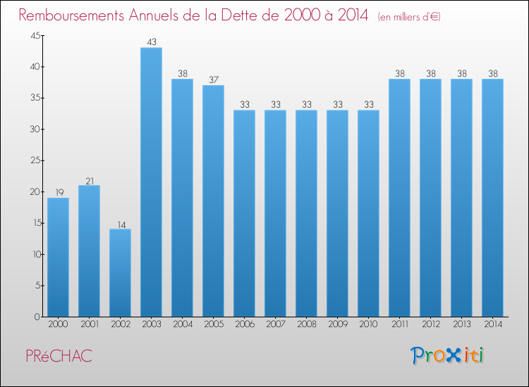 Evolution de l'annuité de la dette pour la commune de PRéCHAC de 2000 à 2014 Annuités de la dette pour PRéCHAC de 2000 à 2014