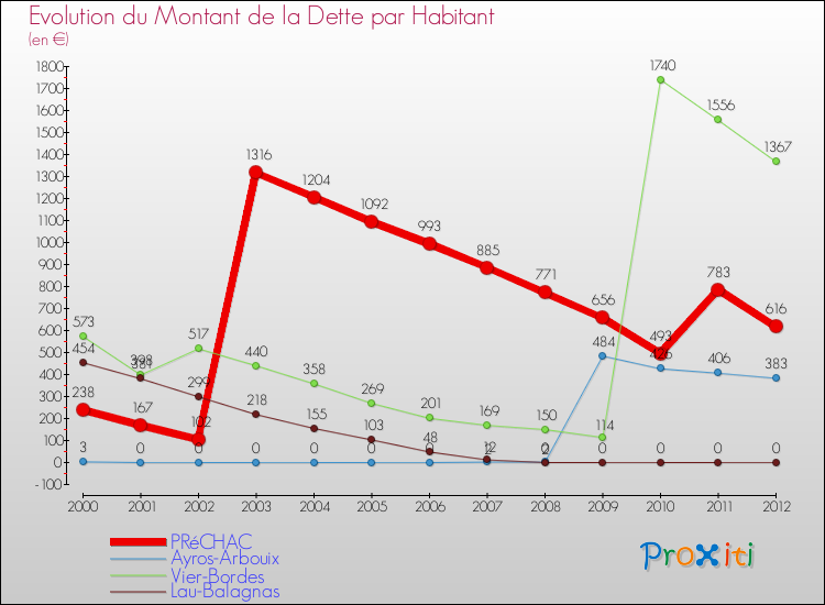 Evolution de la dette par habitant pour la commune de PRéCHAC et les communes proches de 2000 à 2012 Comparaison de la dette par habitant pour PRéCHAC et les communes voisines de 2000 à 2012