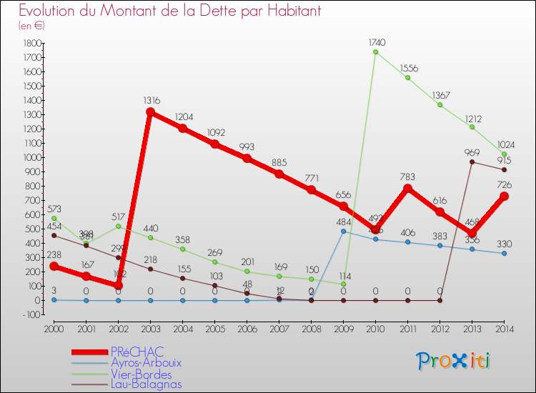 Evolution de la dette par habitant pour la commune de PRéCHAC et les communes proches de 2000 à 2014 Comparaison de la dette par habitant pour PRéCHAC et les communes voisines de 2000 à 2014