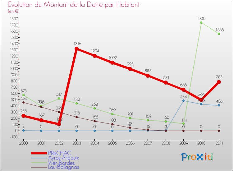 Evolution de la dette par habitant pour la commune de PRéCHAC et les communes proches Comparaison de la dette par habitant pour PRéCHAC et les communes voisines