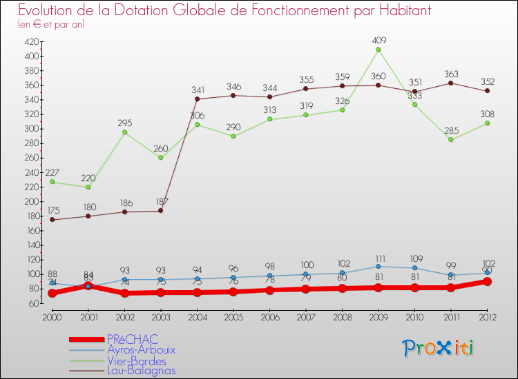 Evolution et montant de la dotation globale de fonctionnement par Habitant pour PRéCHAC et les communes proches Comparaison des dotations globales de fonctionnement par habitant pour PRéCHAC et les communes voisines