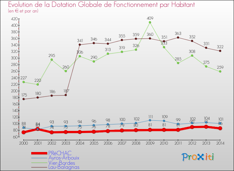 Evolution et montant de la dotation globale de fonctionnement par Habitant pour PRéCHAC et les communes proches de 2000 à 2014. Comparaison des dotations globales de fonctionnement par habitant pour PRéCHAC et les communes voisines de 2000 à 2014.