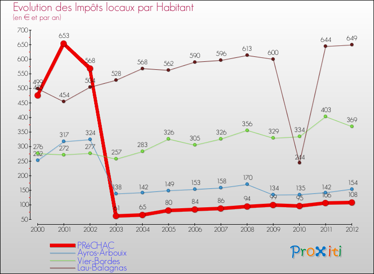 Evolution et montant des impôts locaux par Habitant pour PRéCHAC et les communes proches Comparaison des impôts locaux par habitant pour PRéCHAC et les communes voisines