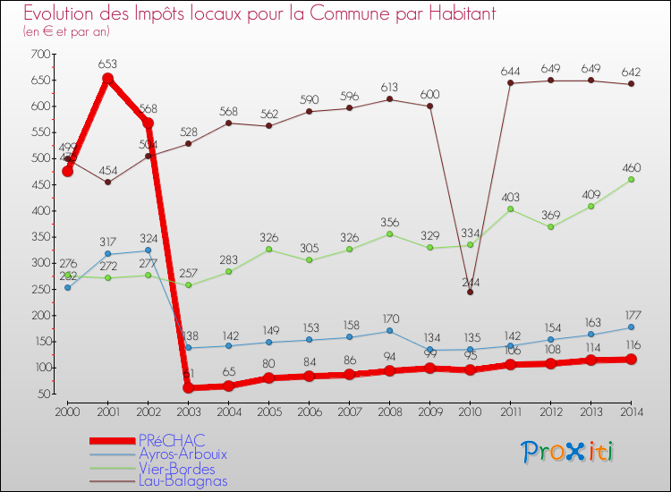 Evolution et montant des impôts locaux par Habitant pour PRéCHAC et les communes proches de 2000 à 2014 Comparaison des impôts locaux par habitant pour PRéCHAC et les communes voisines de 2000 à 2014