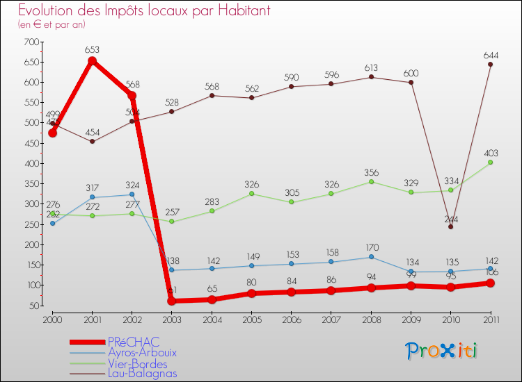 Evolution et montant des impôts locaux par Habitant pour PRéCHAC et les communes proches Comparaison des impôts locaux par habitant pour PRéCHAC et les communes voisines