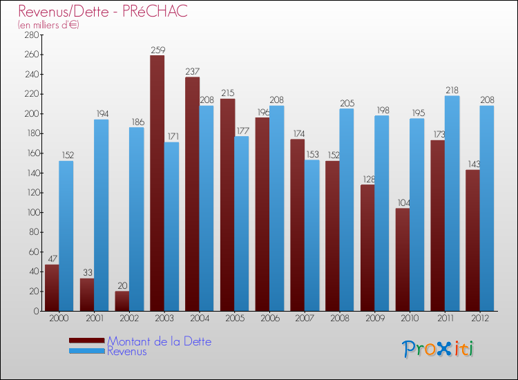 Evolution comparée de la dette et des revenus pour la commune de PRéCHAC de 2000 à 2012 Comparaison de la dette et des revenus pour PRéCHAC de 2000 à 2012