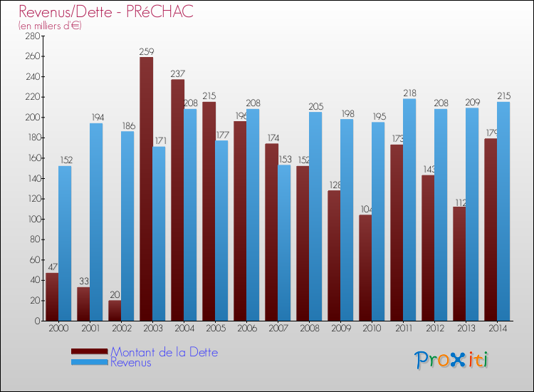 Evolution comparée de la dette et des revenus pour la commune de PRéCHAC de 2000 à 2014 Comparaison de la dette et des revenus pour PRéCHAC de 2000 à 2014