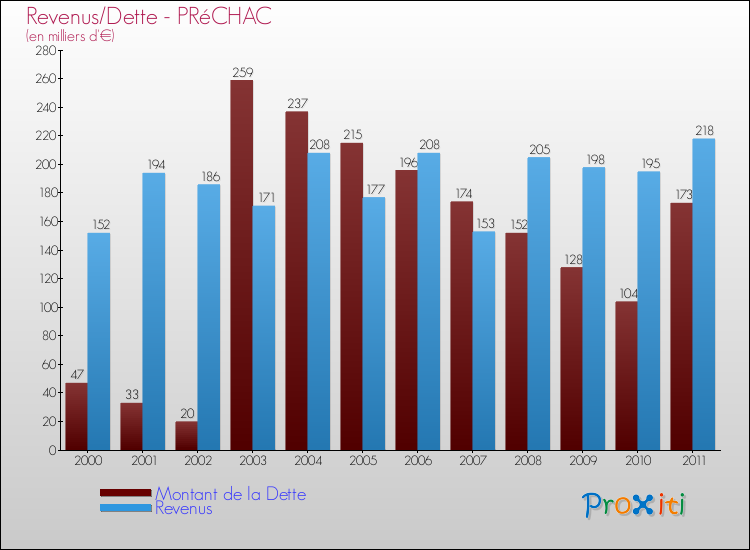 Evolution comparée de la dette et des revenus pour la commune de PRéCHAC de 2000 à 2011 Comparaison de la dette et des revenus pour PRéCHAC de 2000 à 2011