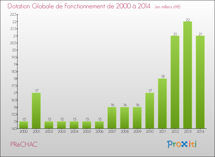 Evolution du montant de la Dotation Globale de Fonctionnement pour la commune de PRéCHAC de 2000 à 2014 Evolution du montant de la Dotation Globale de Fonctionnement pour PRéCHAC de 2000 à 2014