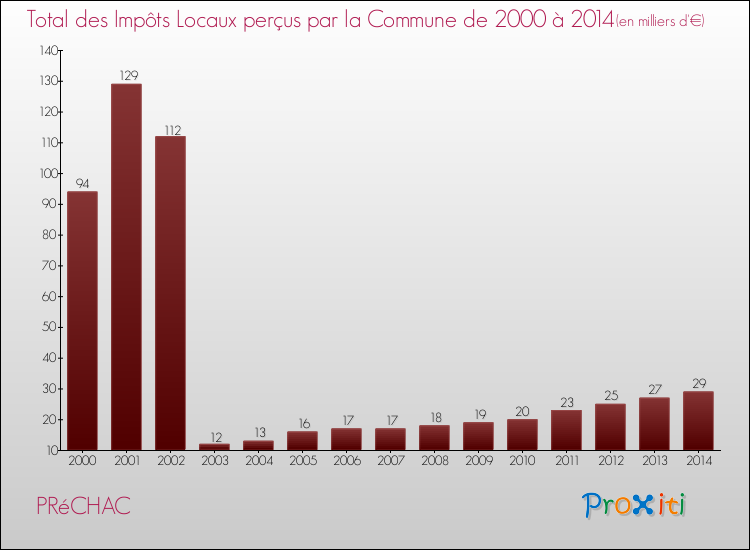 Evolution des Impôts Locaux pour la commune de PRéCHAC de 2000 à 2014 Evolution des Impôts Locaux pour PRéCHAC de 2000 à 2014