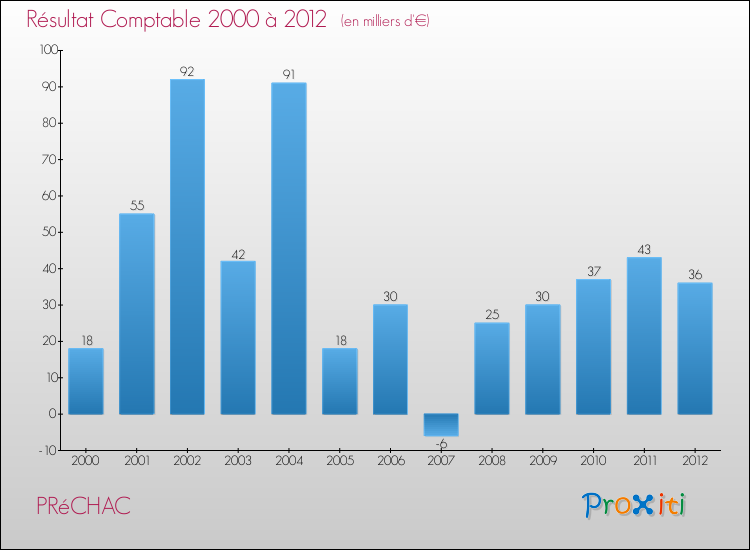 Evolution du résultat comptable pour la commune de PRéCHAC de 2000 à 2012 Evolution du résultat comptable pour PRéCHAC de 2000 à 2012