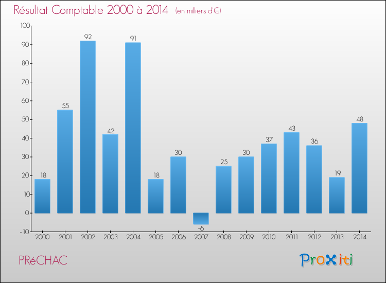 Evolution du résultat comptable pour la commune de PRéCHAC de 2000 à 2014 Evolution du résultat comptable pour PRéCHAC de 2000 à 2014