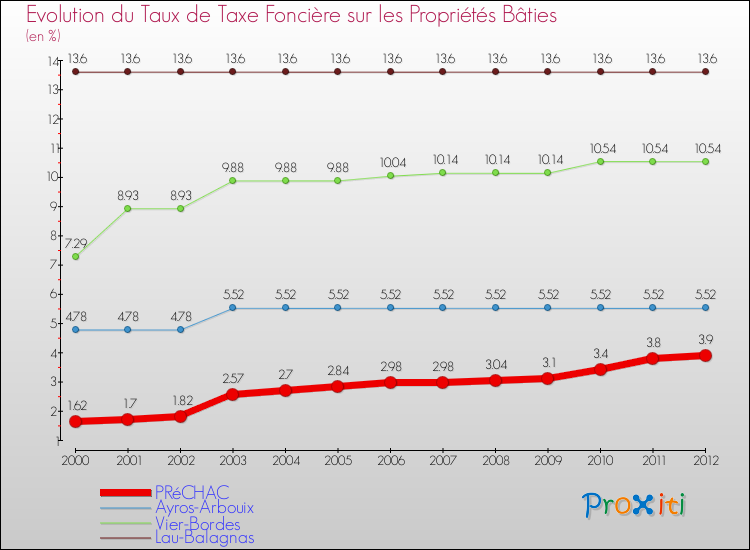 Evolution du taux de la taxe foncière sur le bati pour PRéCHAC et les communes proches de 2000 à 2012 Comparaison des taux de taxe foncière sur le bati pour PRéCHAC et les communes voisines de 2000 à 2012