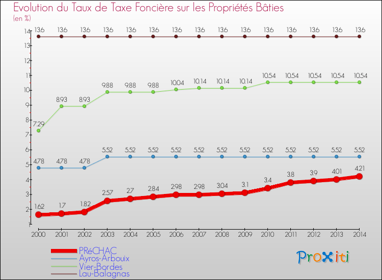 Evolution du taux de la taxe foncière sur le bati pour PRéCHAC et les communes proches de 2000 à 2014 Comparaison des taux de taxe foncière sur le bati pour PRéCHAC et les communes voisines de 2000 à 2014