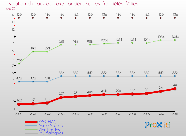 Evolution du taux de la taxe foncière sur le bati pour PRéCHAC et les communes proches Comparaison des taux de taxe foncière sur le bati pour PRéCHAC et les communes voisines