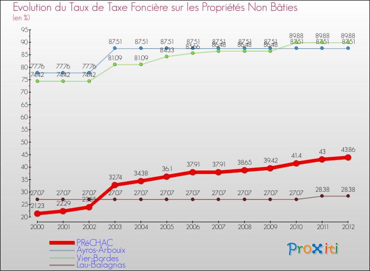 Evolution du taux de la taxe foncière sur les immeubles et terrains non batis pour PRéCHAC et les communes proches de 2000 à 2012 Comparaison des taux de la taxe foncière sur les immeubles et terrains non batis pour PRéCHAC et les communes voisines de 2000 à 2012