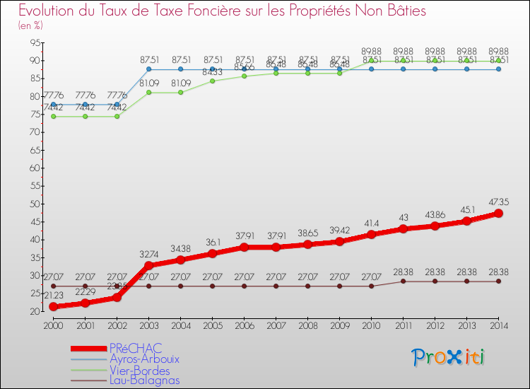 Evolution du taux de la taxe foncière sur les immeubles et terrains non batis pour PRéCHAC et les communes proches de 2000 à 2014 Comparaison des taux de la taxe foncière sur les immeubles et terrains non batis pour PRéCHAC et les communes voisines de 2000 à 2014