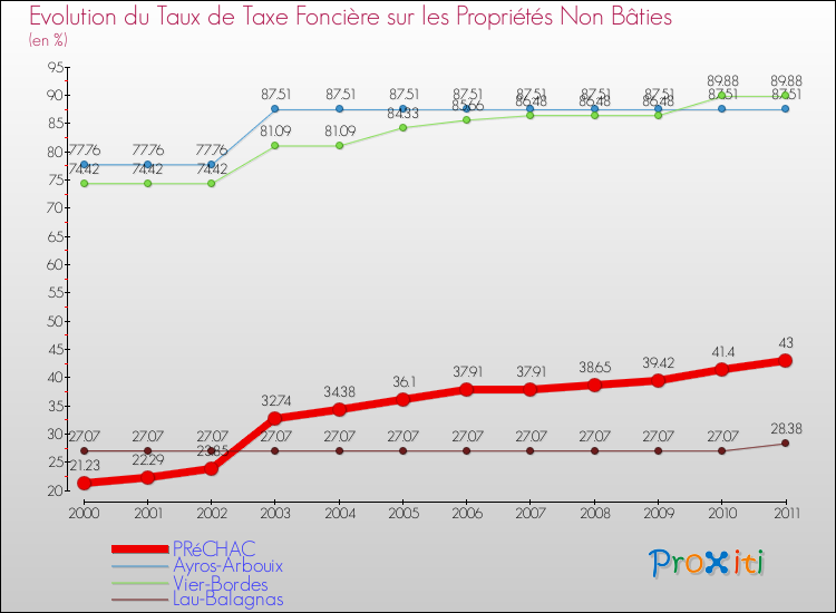 Evolution du taux de la taxe foncière sur les immeubles et terrains non batis pour PRéCHAC et les communes proches Comparaison des taux de la taxe foncière sur les immeubles et terrains non batis pour PRéCHAC et les communes voisines