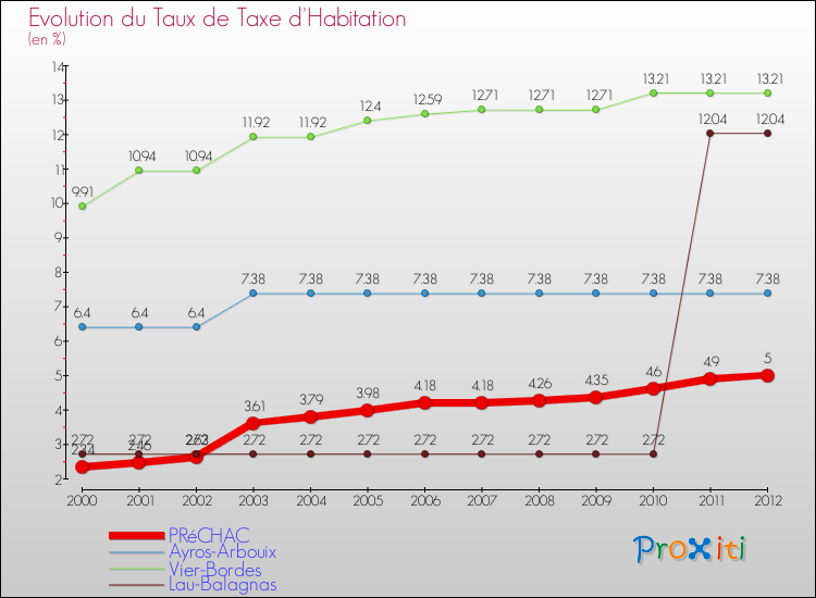 Evolution du taux de la taxe d'habitation pour PRéCHAC et les communes proches Comparaison des taux de la taxe d'habitation pour PRéCHAC et les communes voisines