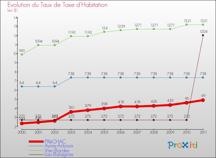 Evolution du taux de la taxe d'habitation pour PRéCHAC et les communes proches Comparaison des taux de la taxe d'habitation pour PRéCHAC et les communes voisines