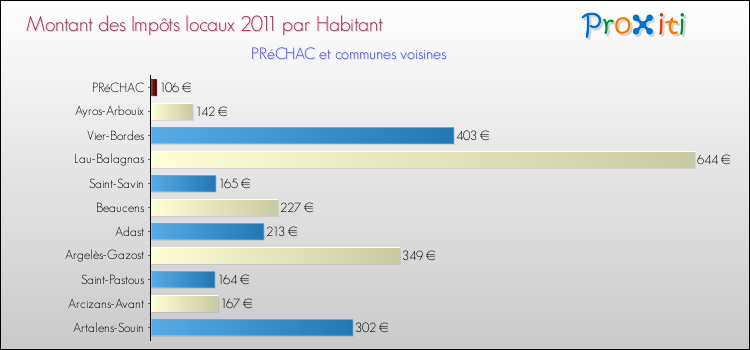 Montant des impôts locaux par Habitant pour PRéCHAC et les communes proches Comparaison des impôts locaux par habitant pour PRéCHAC et les communes voisines