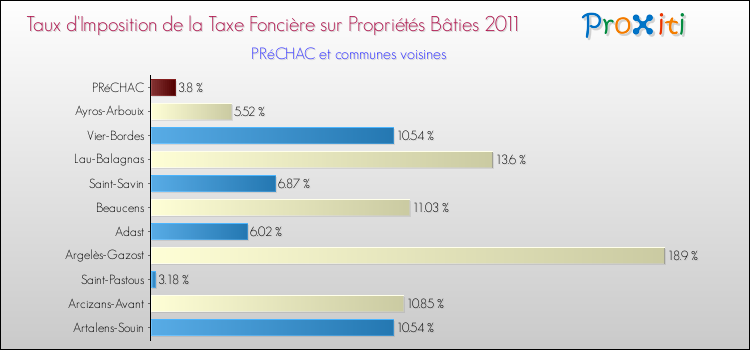 Taux d'imposition de la taxe foncière sur le bati 2011 pour PRéCHAC et les communes proches Comparaison des taux d'imposition de la taxe foncière sur le bati 2011 pour PRéCHAC et les communes voisines