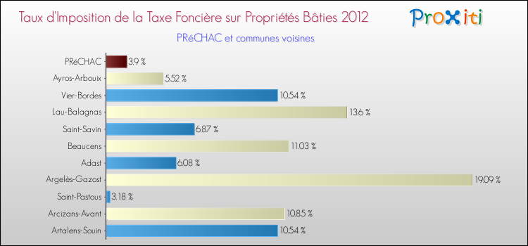 Taux d'imposition de la taxe foncière sur le bati 2012 pour PRéCHAC et les communes proches Comparaison des taux d'imposition de la taxe foncière sur le bati 2012 pour PRéCHAC et les communes voisines