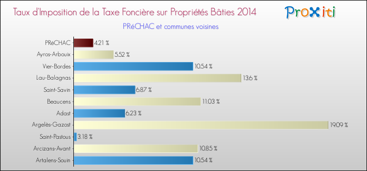 Taux d'imposition de la taxe foncière sur le bati 2014 pour PRéCHAC et les communes proches Comparaison des taux d'imposition de la taxe foncière sur le bati 2014 pour PRéCHAC et les communes voisines