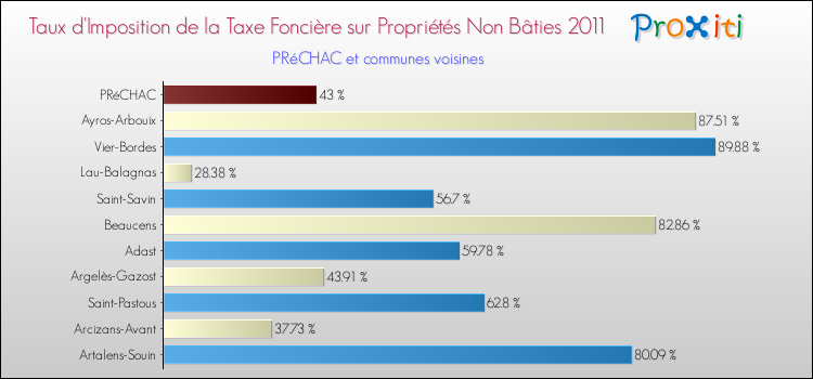 Taux d'imposition de la taxe foncière sur les immeubles et terrains non batis 2011 pour PRéCHAC et les communes proches Comparaison des taux d'imposition de la taxe foncière sur les immeubles et terrains non batis 2011 pour PRéCHAC et les communes voisines