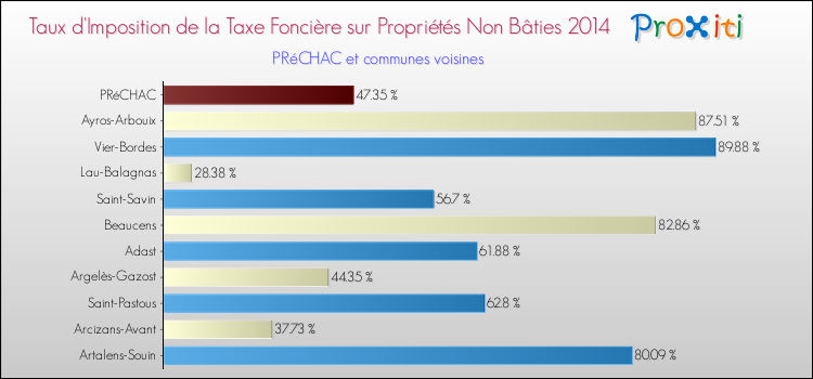 Taux d'imposition de la taxe foncière sur les immeubles et terrains non batis 2014 pour PRéCHAC et les communes proches Comparaison des taux d'imposition de la taxe foncière sur les immeubles et terrains non batis 2014 pour PRéCHAC et les communes voisines