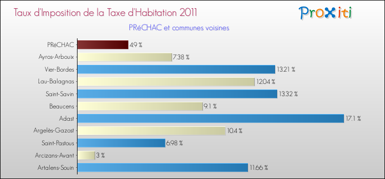 Taux d'imposition de la taxe d'habitation 2011 pour PRéCHAC et les communes proches Comparaison des taux d'imposition de la taxe d'habitation 2011 pour PRéCHAC et les communes voisines