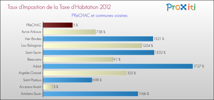 Taux d'imposition de la taxe d'habitation 2012 pour PRéCHAC et les communes proches Comparaison des taux d'imposition de la taxe d'habitation 2012 pour PRéCHAC et les communes voisines