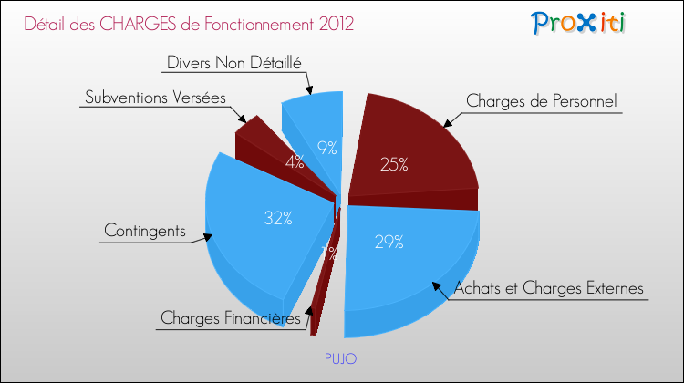 Décomposition des Charges de Fonctionnement 2012 de la commune de PUJO Charges de Fonctionnement 2012 pour la commune de PUJO
